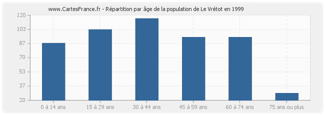 Répartition par âge de la population de Le Vrétot en 1999